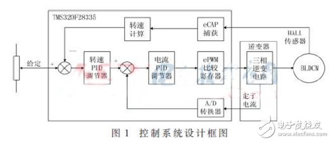 電機(jī)控制系統(tǒng)設(shè)計(jì)圖