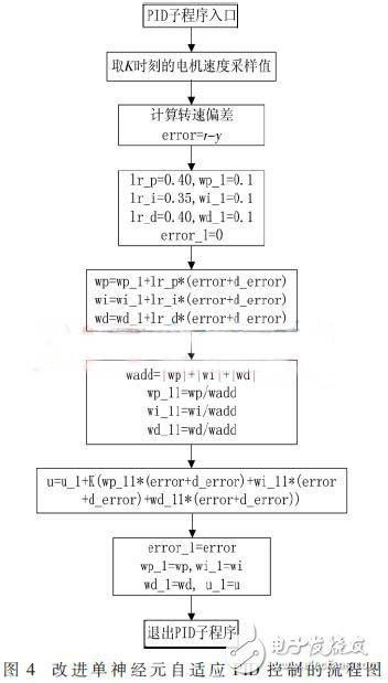 基于DSP的三相8極無刷直流電機控制設(shè)計