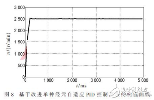 基于改進單神經(jīng)元自適應PID控制算法的響應曲線