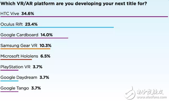 大部分VR開發(fā)者，都在用這些平臺(tái)的硬件