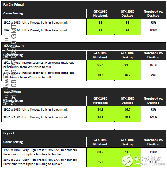 性能不容小覷，NVIDIA移動版顯卡與桌面版同樣強(qiáng)悍