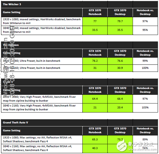 性能不容小覷，NVIDIA移動版顯卡與桌面版同樣強(qiáng)悍