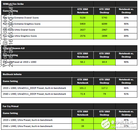 性能不容小覷，NVIDIA移動版顯卡與桌面版同樣強(qiáng)悍
