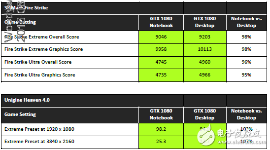 性能不容小覷，NVIDIA移動版顯卡與桌面版同樣強(qiáng)悍
