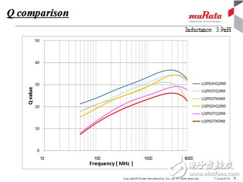 RF電感器的種類、特征及選擇經(jīng)驗分享