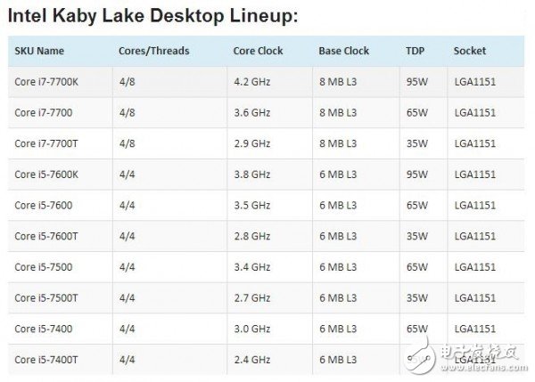 英特爾Kaby Lake處理器上市時間曝光