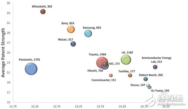 全球電池專利分析分析報告 如何扼住能源咽喉？ 