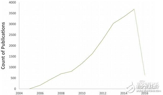 全球電池專利分析分析報(bào)告 如何扼住能源咽喉？ 