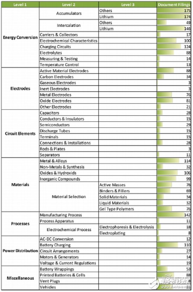 全球電池專利分析分析報(bào)告 如何扼住能源咽喉？ 