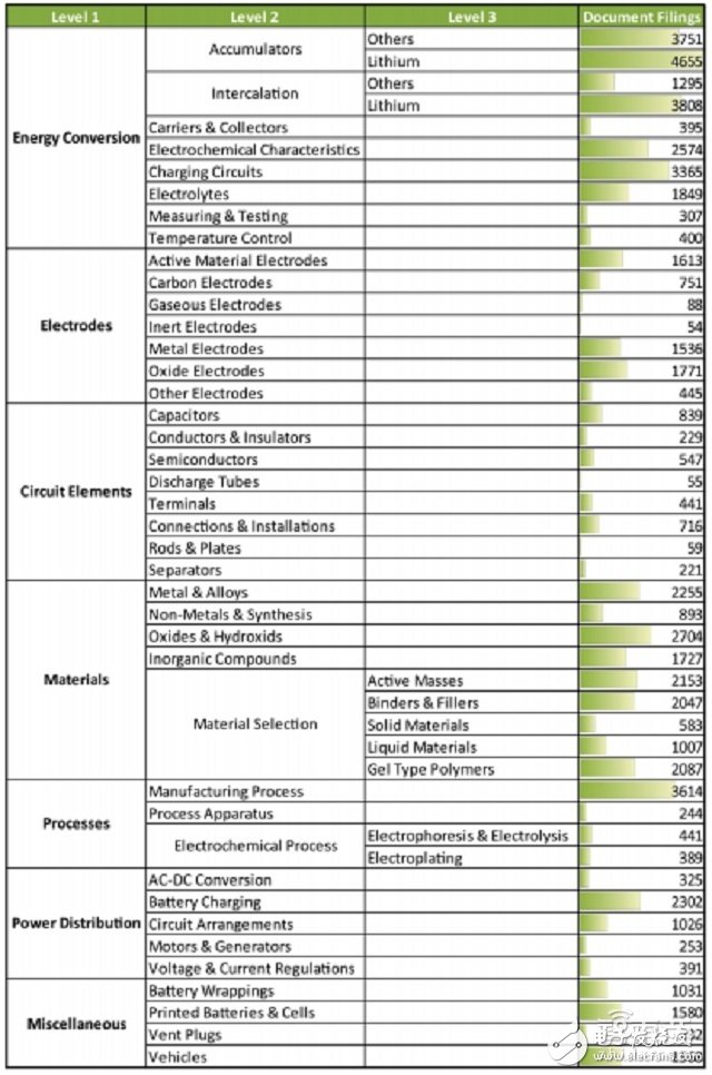 全球電池專利分析分析報(bào)告 如何扼住能源咽喉？ 