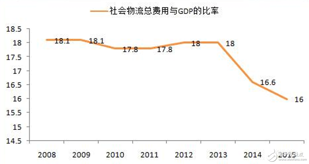 中商產(chǎn)業(yè)研究院數(shù)據(jù)：2008~2015年中國社會物流總費用與GDP的比率曲線圖