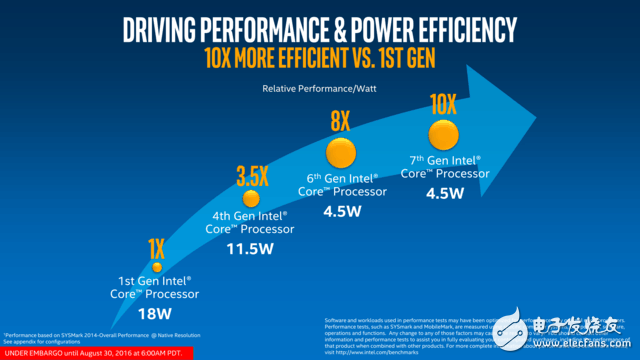 Intel第七代酷睿處理器Kaby Lake詳解