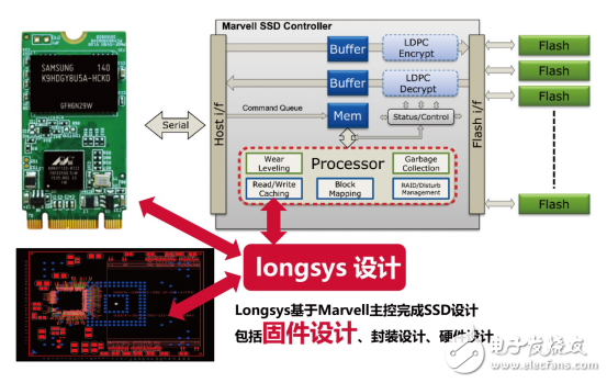 重拳出擊，江波龍推出一體化模塊產(chǎn)品SDP