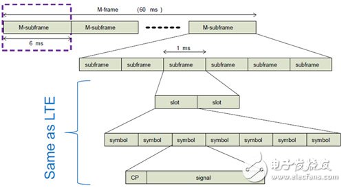 NB-LTE下行封包設(shè)計(jì)