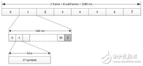 NB-CIoT下行封包設(shè)計(jì) 
