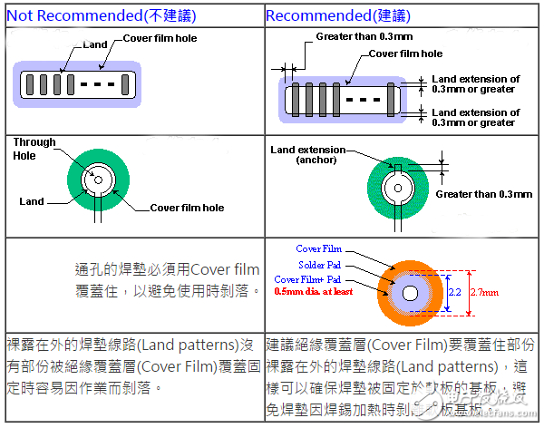 柔性電路板（FPC）線(xiàn)路設(shè)計(jì)技巧