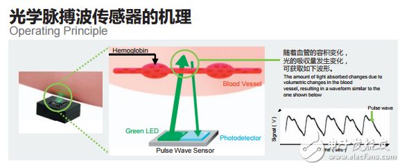 光學(xué)脈搏波傳感器的機(jī)理