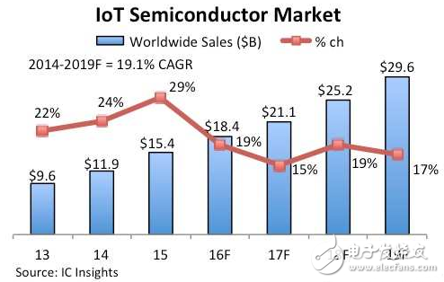 IC Insights下修物聯(lián)網半導體市場預測
