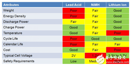 電動(dòng)汽車BMS保護(hù)，電子保險(xiǎn)絲不可輕視！
