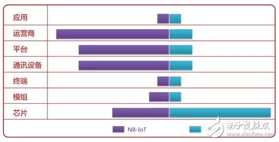 NB-IoT、LoRa低功耗廣域網(wǎng)絡(luò)的市場結(jié)構(gòu)及產(chǎn)業(yè)分析