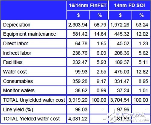 IBS指出，在14納米節(jié)點，F(xiàn)D-SOI的晶圓成本比FinFET低16.8%