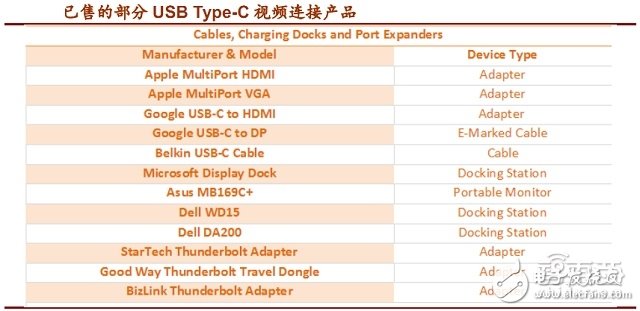 USB Type-C接口產(chǎn)業(yè)鏈全面解讀 如何一統(tǒng)江湖？