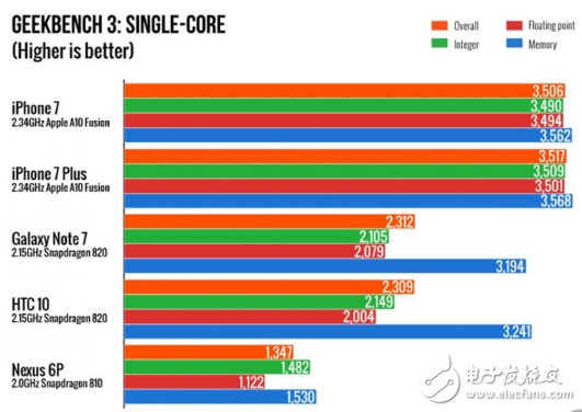揭秘iPhone史上最強(qiáng)A10處理器 媲美桌面級(jí)CPU？