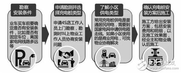 帶你了解充電樁安裝流程及費(fèi)用情況