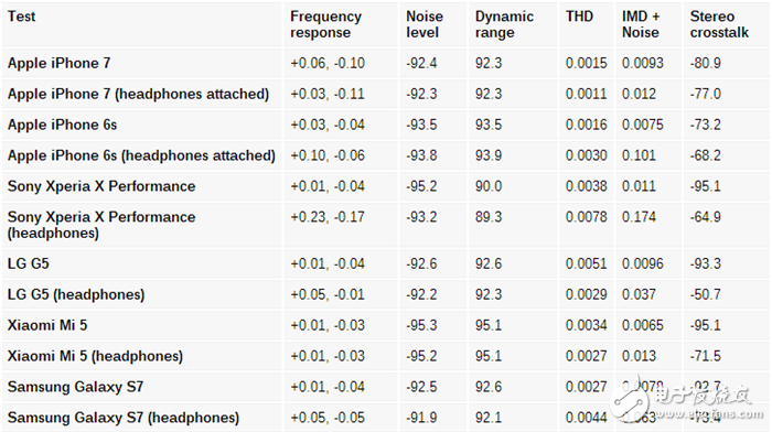 iPhone7的Lightning to 3.5mm轉(zhuǎn)接線拆解 音質(zhì)如何？