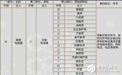 壓敏電阻器的型號(hào)命名及含義