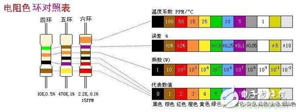 四環(huán)、五環(huán)、六環(huán)色環(huán)電阻對照表