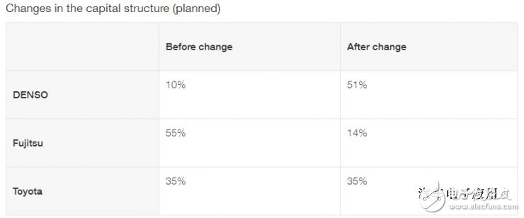 豐田供應(yīng)商電裝收購富士通天，加速研發(fā)無人駕駛技術(shù)