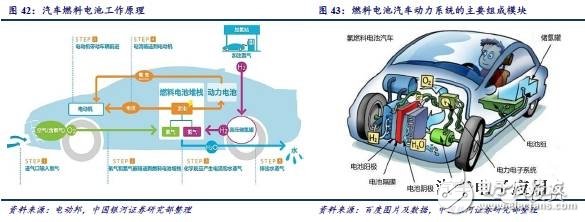 燃料電池產業(yè)鏈研究之技術路線產業(yè)鏈篇