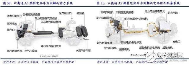 燃料電池產(chǎn)業(yè)鏈研究之技術(shù)路線產(chǎn)業(yè)鏈篇