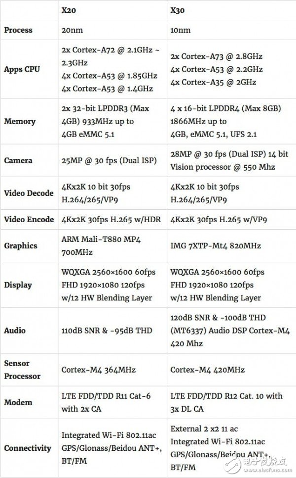 聯(lián)發(fā)科發(fā)布全球首款10nm移動處理器——Helio X30