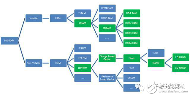 存儲(chǔ)器產(chǎn)業(yè)將是撬開(kāi)芯片國(guó)產(chǎn)化第一站