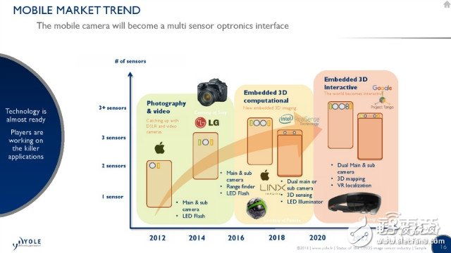 iPhone7 Plus雙攝像頭背后市場解密 誰是贏家？