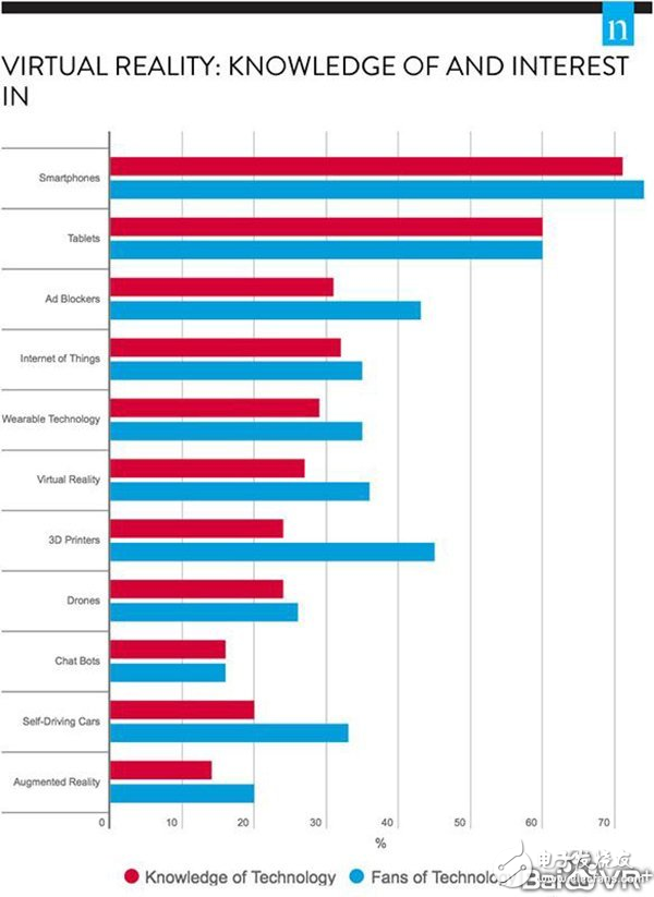 VR頭顯設(shè)備銷(xiāo)量2017年或大增