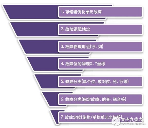 使用STAR存儲器系統(tǒng)檢測并修復故障
