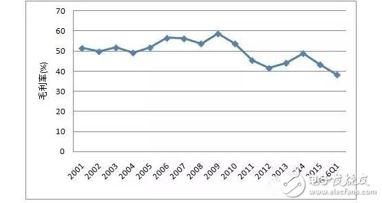 射頻IC行業(yè)這么慘的原因到底是什么？
