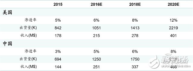 實(shí)現(xiàn)HUD的技術(shù)方案