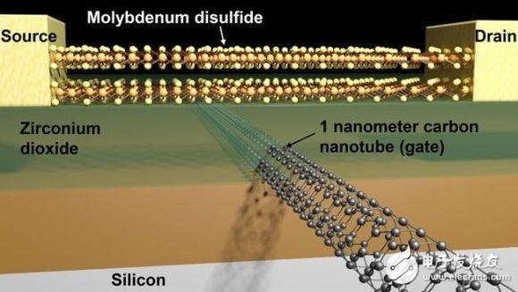 7nm物理極限！1nm晶體管又是什么鬼？