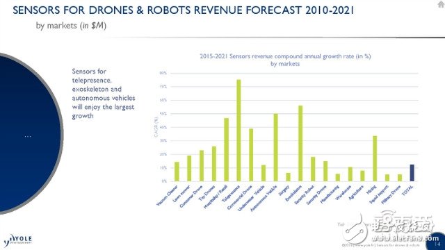 機器人/無人機應(yīng)用方向詳解及未來五年市場預(yù)測