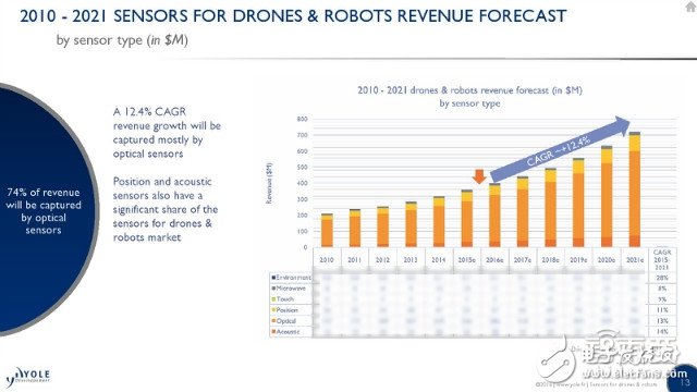 機器人/無人機應(yīng)用方向詳解及未來五年市場預(yù)測