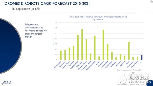 機(jī)器人/無(wú)人機(jī)市場(chǎng)預(yù)測(cè)
