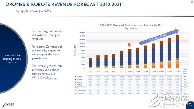 機(jī)器人/無(wú)人機(jī)市場(chǎng)預(yù)測(cè)