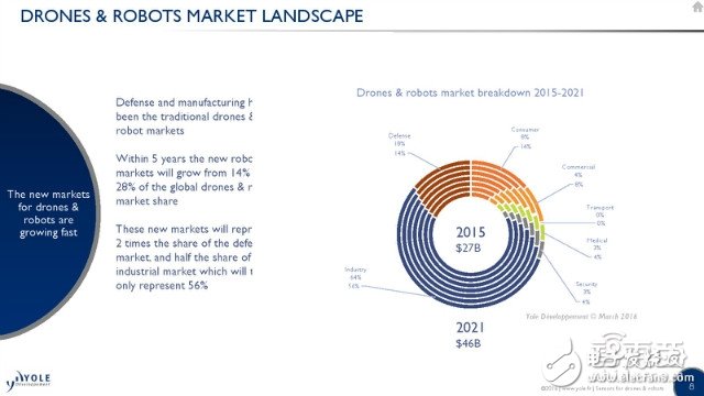 機(jī)器人/無(wú)人機(jī)市場(chǎng)預(yù)測(cè)
