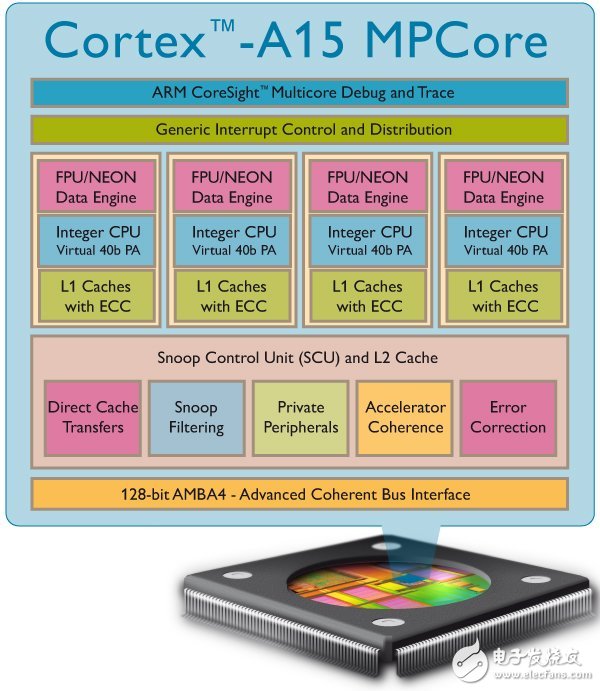 ARM Cortex-A15 架構(gòu)示意圖