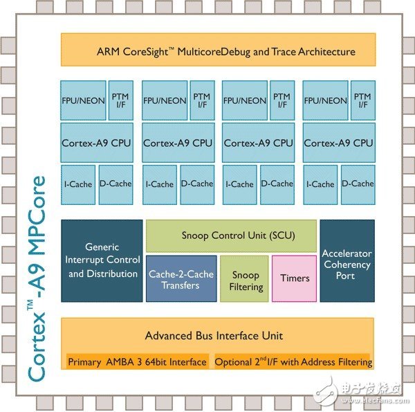 ARM Cortex-A9 架構(gòu)示意圖