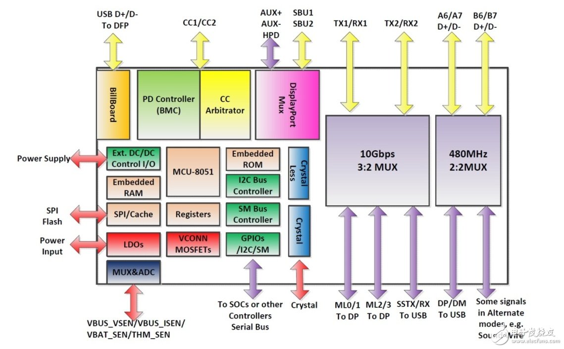 圖示2-大聯(lián)大友尚推出Realtek（瑞昱半導(dǎo)體）的最新USB 3.1 Type-C控制芯片RTS5400內(nèi)部架構(gòu)圖